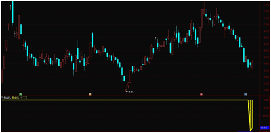 短线必有反弹，抄底黄金坑组合！