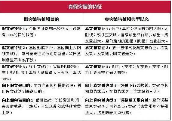 怎么判断股票的有效突破和假突破，最有效的方法是什么？