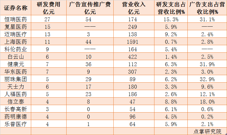 谁是A股药王？这家企业研发投入最高，外资买了200亿