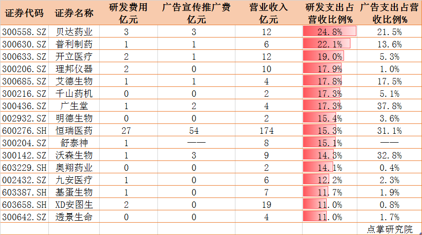 谁是A股药王？这家企业研发投入最高，外资买了200亿