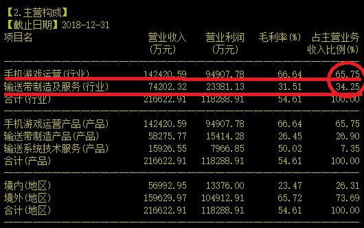 国内领先的输送带公司主营还没子公司手游业务一半多不知是喜是悲