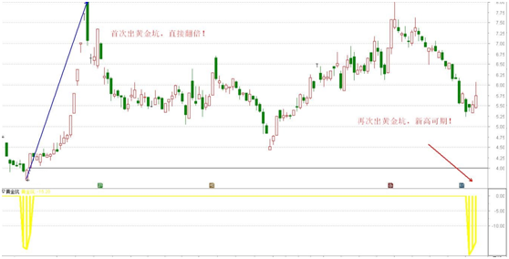 下跌只是“纸老虎”，一股惊现翻倍黄金坑！