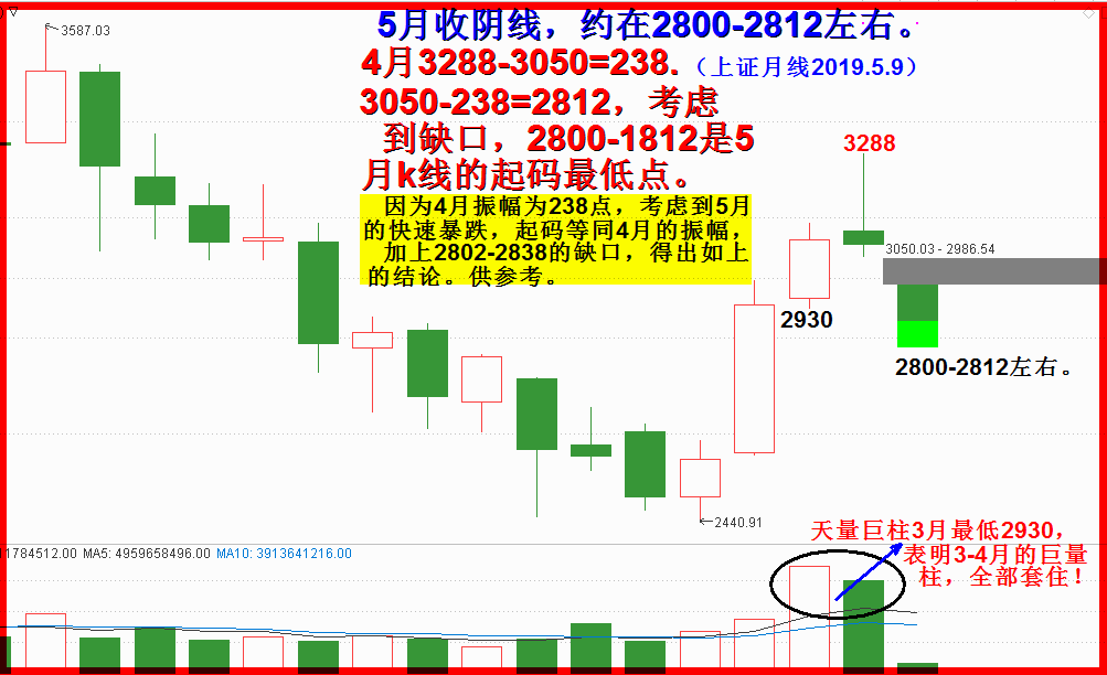 5月月线猜想。