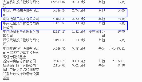 军工股领涨，国家队重仓公司潜力更大