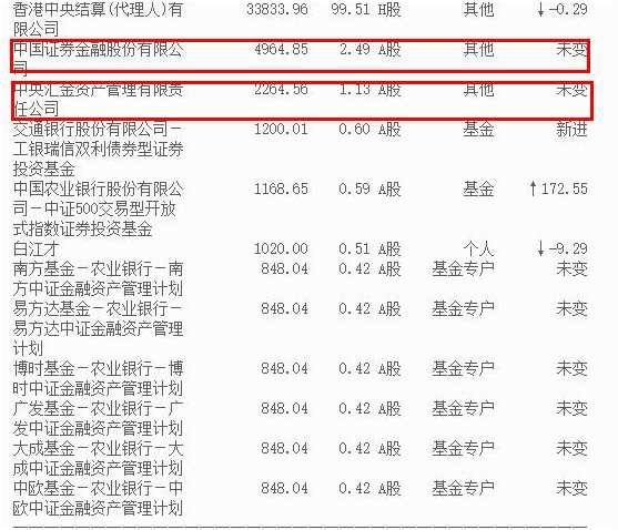 技术面超跌叠加消息面引发上涨，分享国家队重仓股