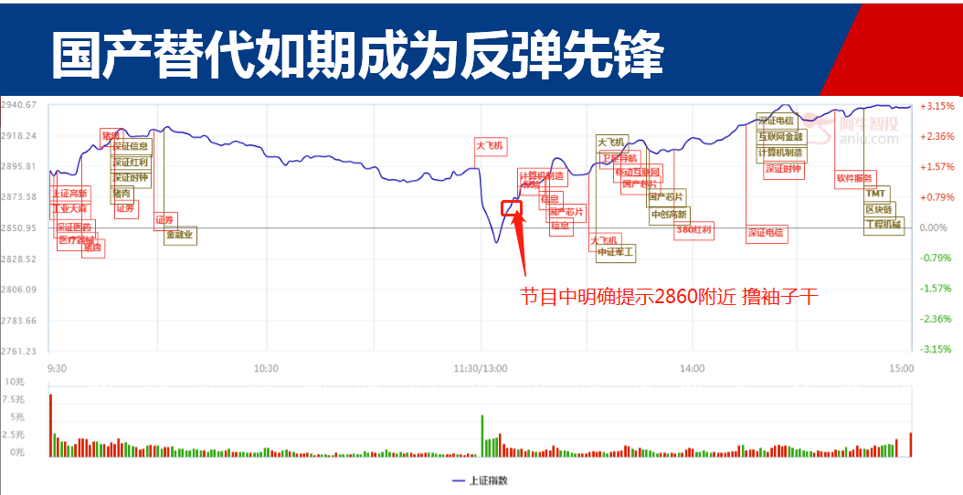 反弹开始 我们3000点见