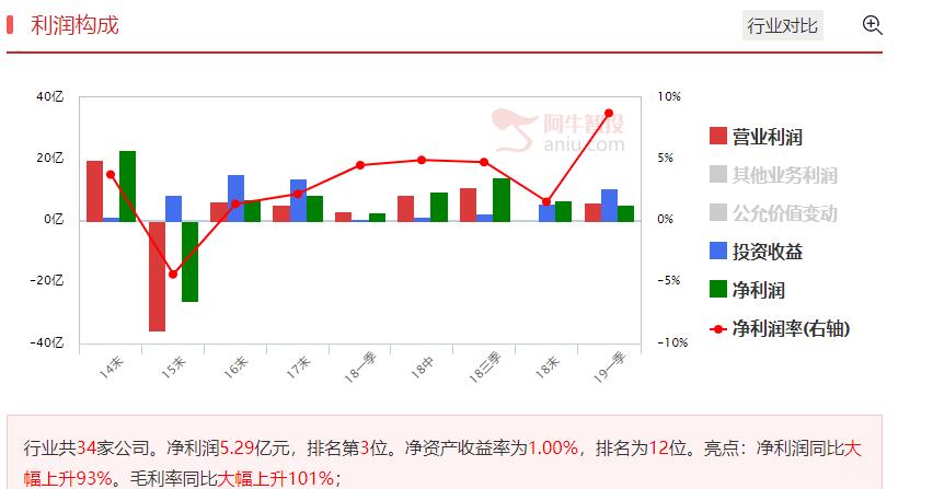 军工股领涨，国家队重仓公司潜力更大