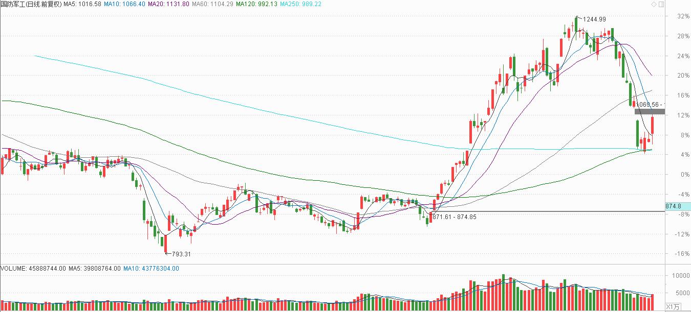 军工股领涨，国家队重仓公司潜力更大