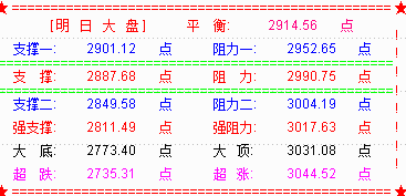 靴子落地  大盘V型逆转收复2900点