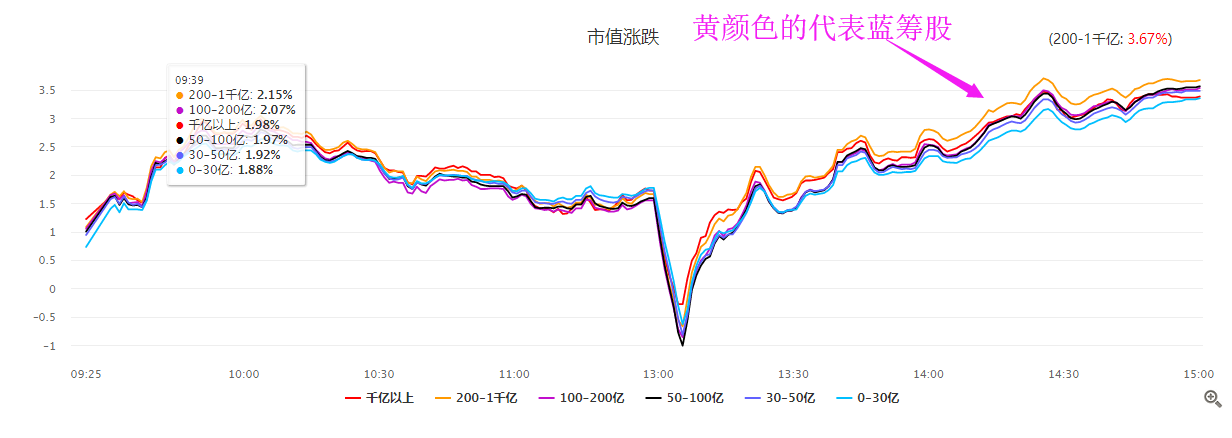 外围消息称，今日中午国家队再次出手入市！但这次出手方式很不同！