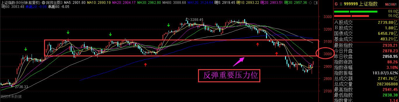 下周走势分析