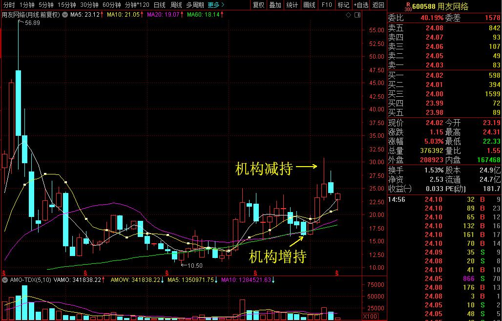 2017年就见底的SaaS老大为什么不涨反跌？