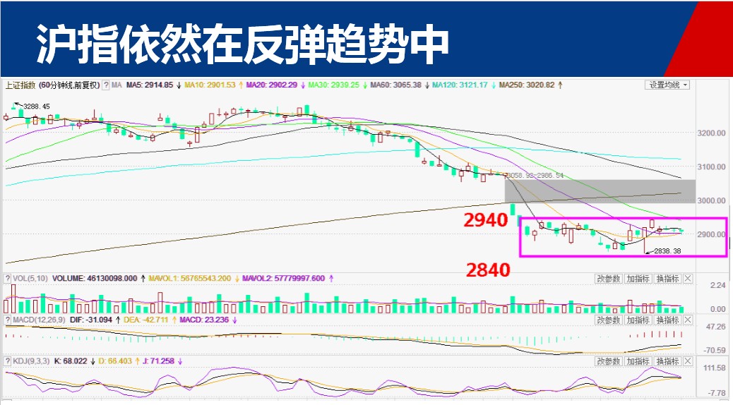 多空僵持不下 反弹随时开启