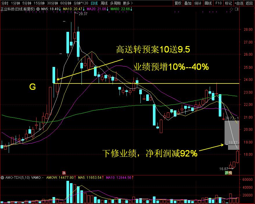 不要脸！前脚预增高送转炒高股价后脚宣布百万减持&数亿商誉减值！