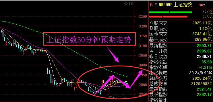 反弹周期还没走完