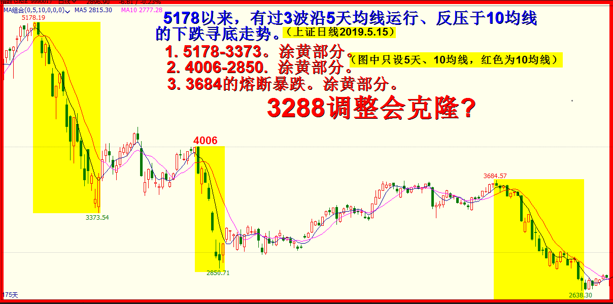 5.10大阳线的忧虑之二。