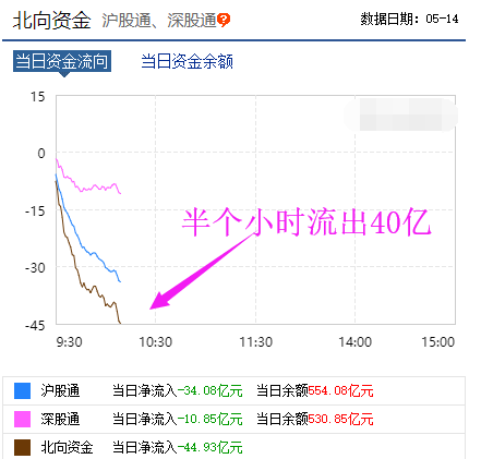 外资疯狂出逃，根本停不下来！