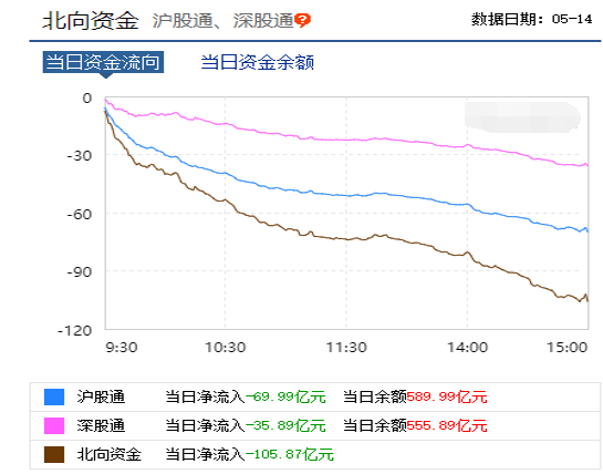 今天北向资金流出105亿意味着什么？