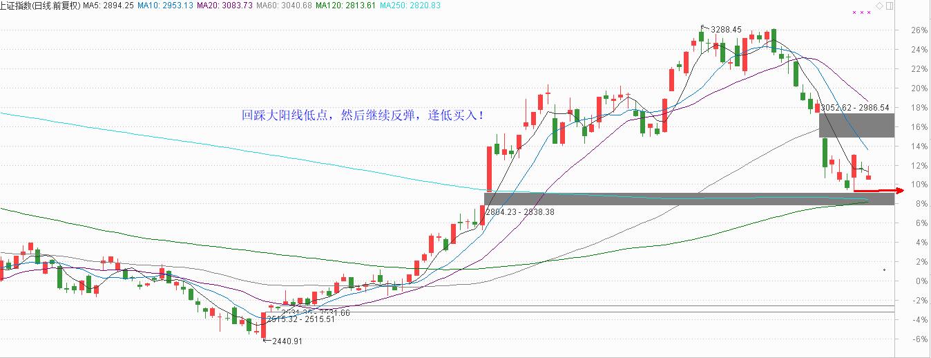 良性调整，大胆抄底，优先选军工！