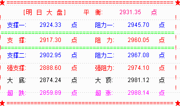 利好刺激   大盘高举高打收复2900点