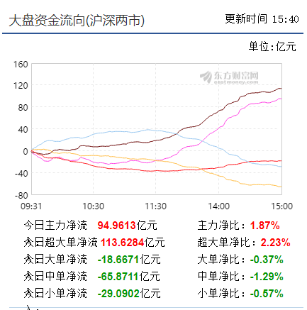 【收盘综述】总体量能偏低