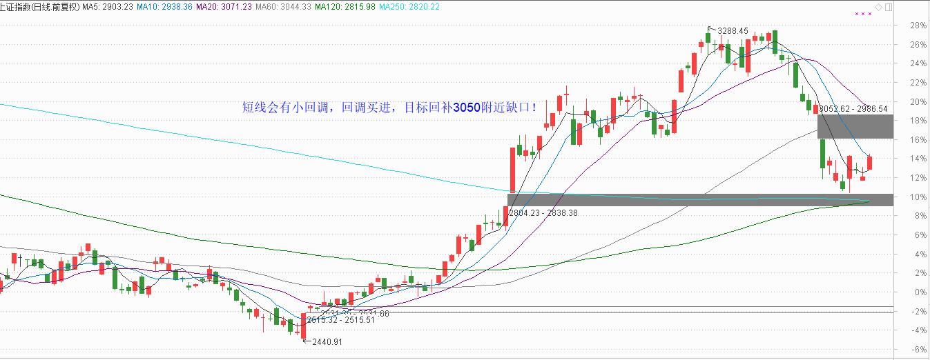 短线有回调，回调继续做多黄金坑