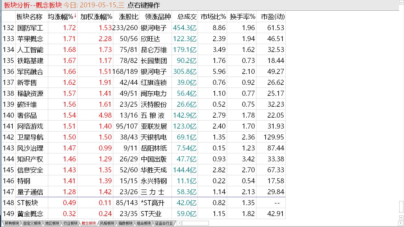 【收盘综述】总体量能偏低