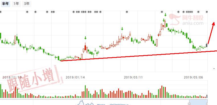 中缅关口缓冲期临近推动稀土上涨，精选回踩趋势线的个股