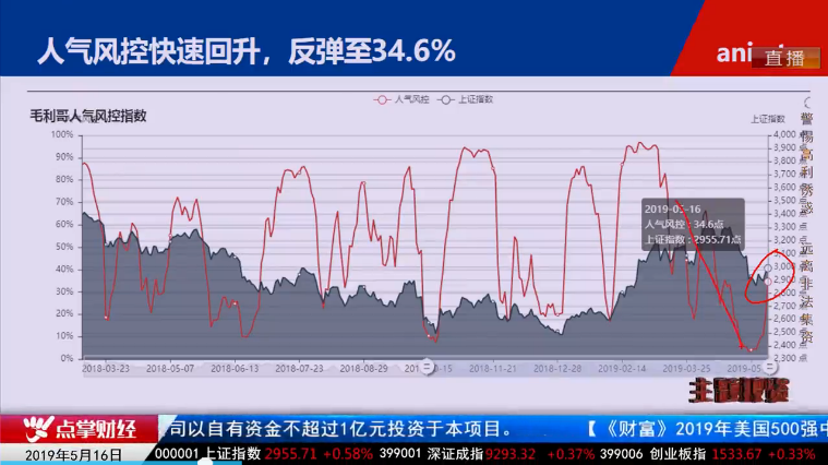 【观点】毛利哥：低价小市值成为短期的绝对风口！