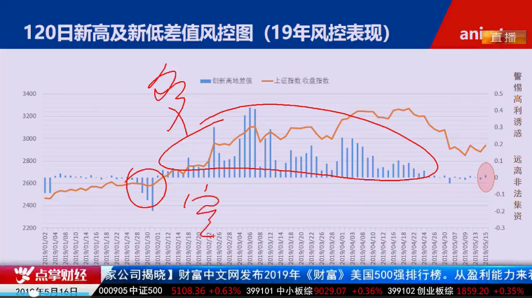 【观点】毛利哥：低价小市值成为短期的绝对风口！