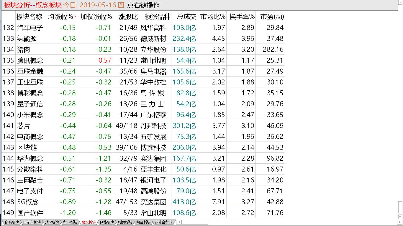 【收盘综述】反弹接近尾声