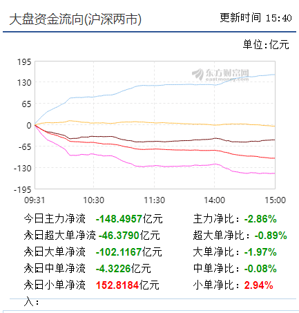 【收盘综述】反弹接近尾声