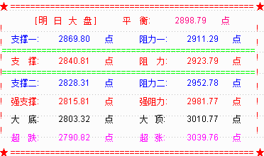 利空袭击大盘反弹夭折  下周大盘仍将有调整