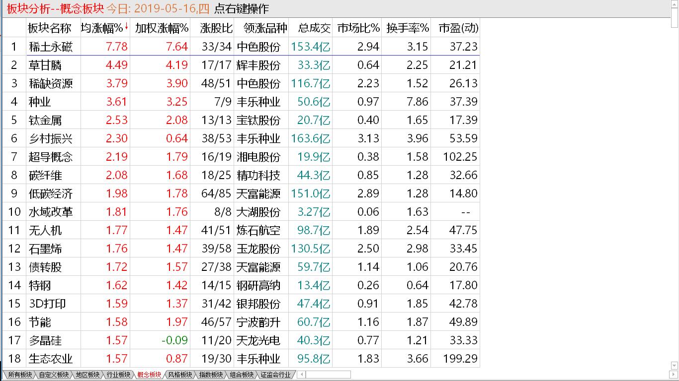 【收盘综述】反弹接近尾声