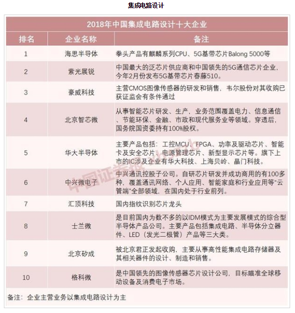 华为有哪些“备胎”？这里有一份中国芯片企业权威榜单