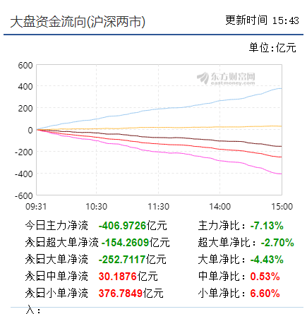 【收盘综述】中期调整确立