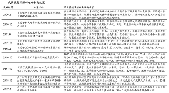 氢能源潜力巨大，底部放量公司发力在即