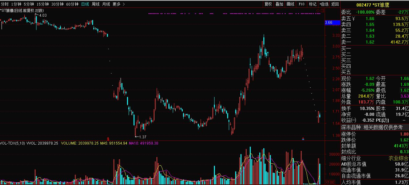 雏鹰农牧，养猪第一股是如何“陨落”的？