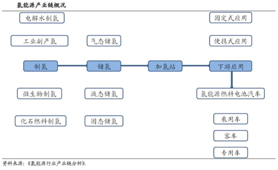 氢能源潜力巨大，底部放量公司发力在即