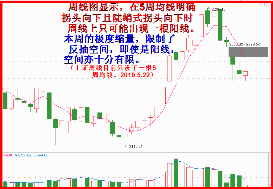 构筑头肩顶右肩后再向下补缺口论，不可能的！