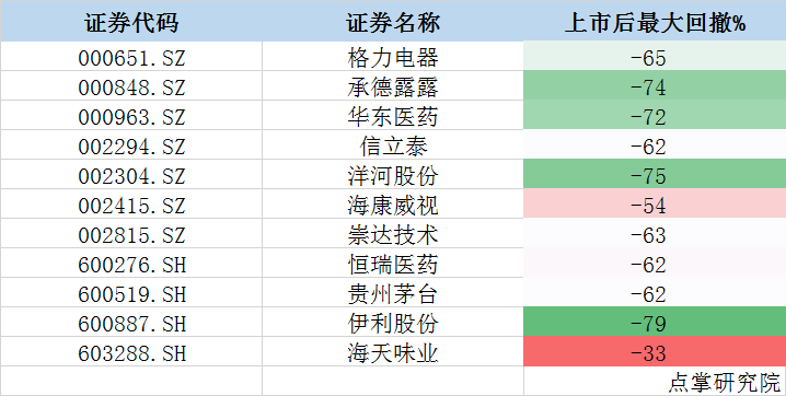 远离高位白马股，茅台格力都腰斩暴跌过！