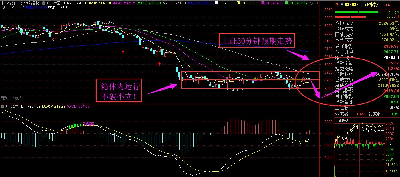 明天击穿2838点