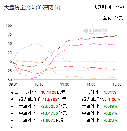 【收盘综述】大盘犹豫不决