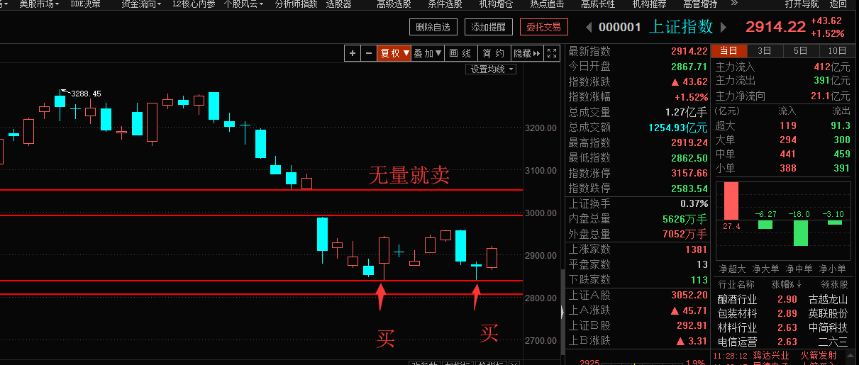 无量反弹，是走是留，假摔成立了吗（俊哥深度午评）