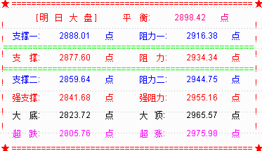 大盘强势收复2900点  关注2950点处压力