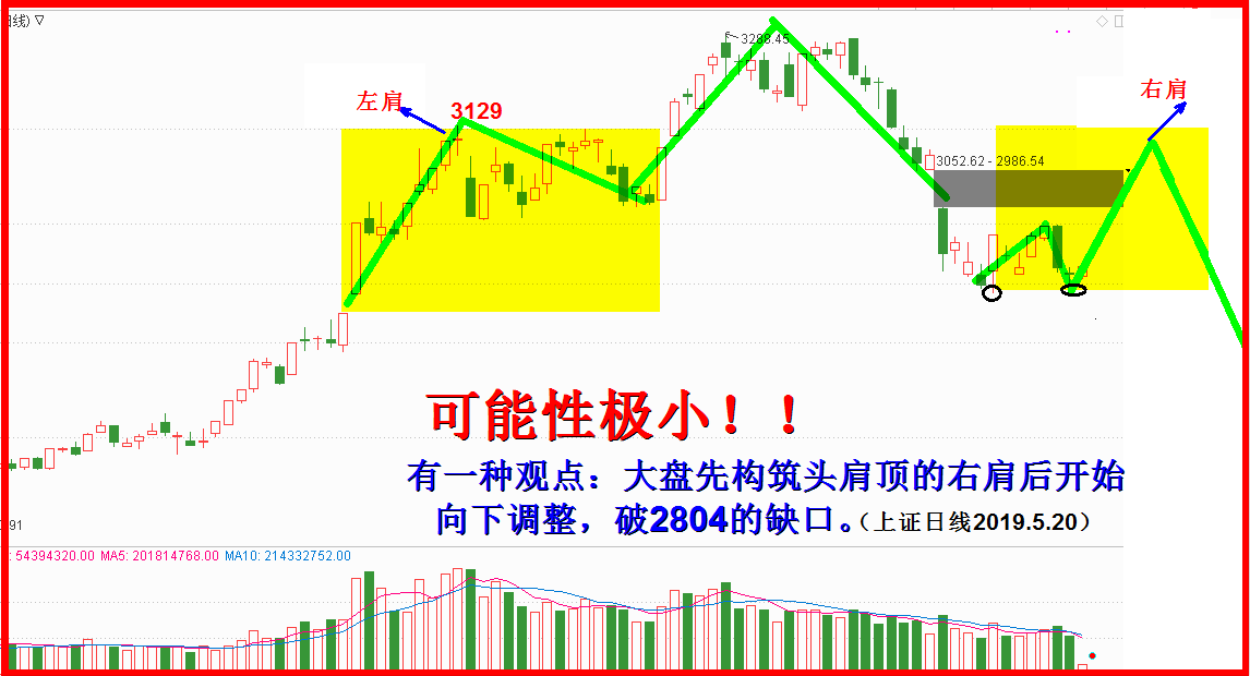 构筑头肩顶右肩后再向下补缺口论，不可能的！