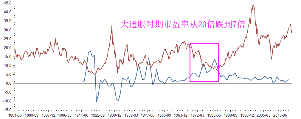 通胀来了，为何只有股票不涨？