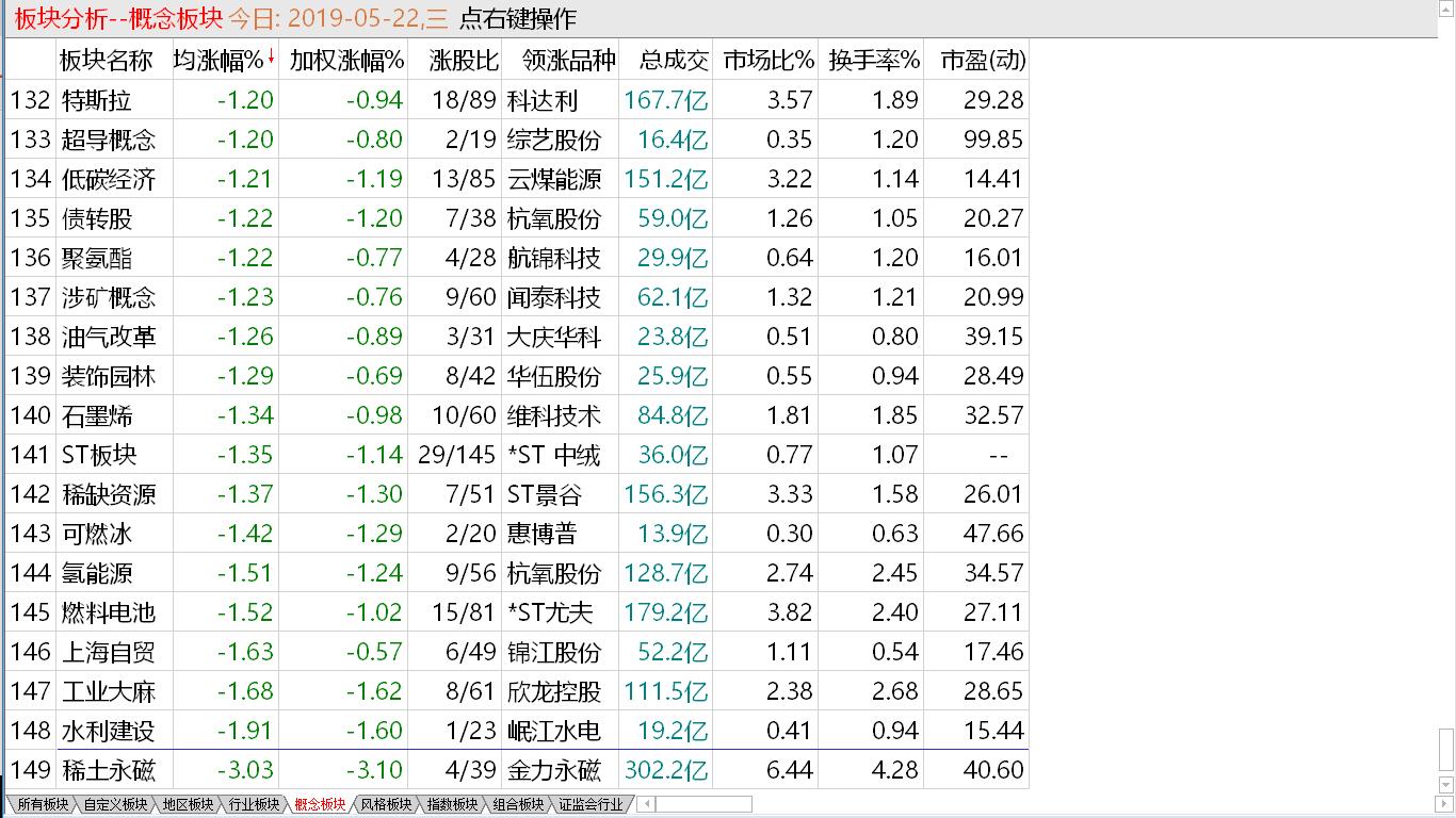 【收盘综述】大盘更加弱些