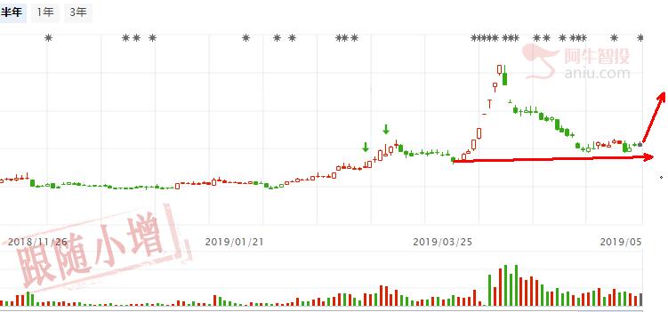 软件板块N型突破，潜伏底部形态股