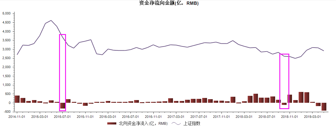 外资还要卖，等待外资砸出大底！